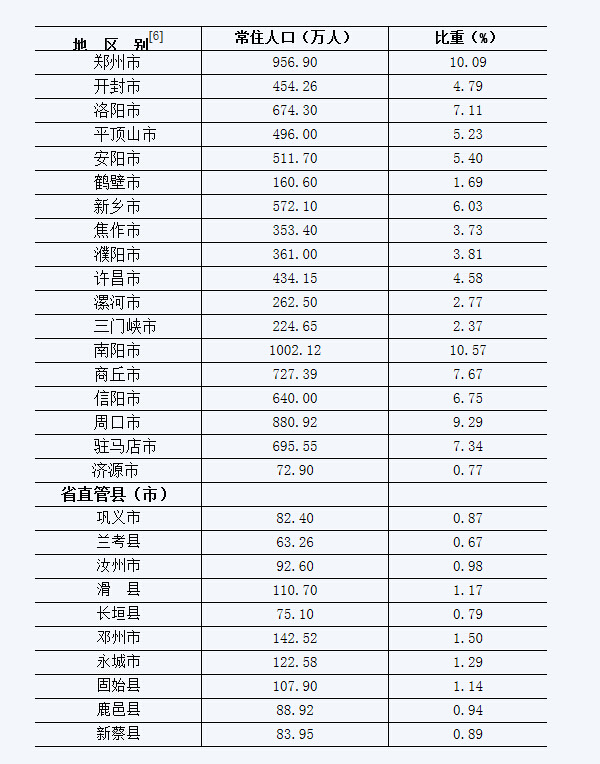河南省人口统计_河南省人口信息网