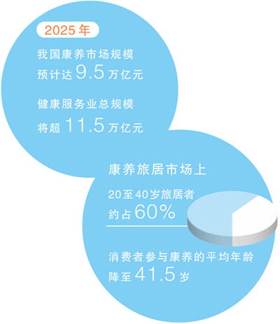 數據來源：《中國康養產業消費趨勢報告（2025）》《中國旅居市場需求調查報告》等