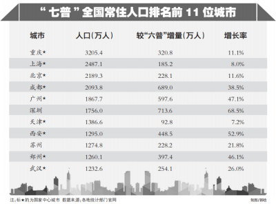 七普各大城市人口数_安徽七普各市人口多少