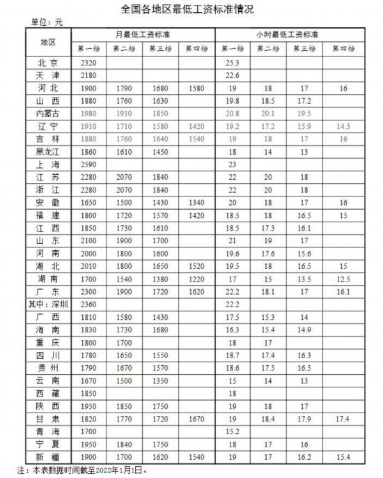 全國各地區最低工資標准情況(截至2022年1月1日)。